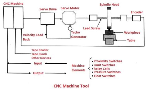 capability of cnc machine|cnc machine how it works.